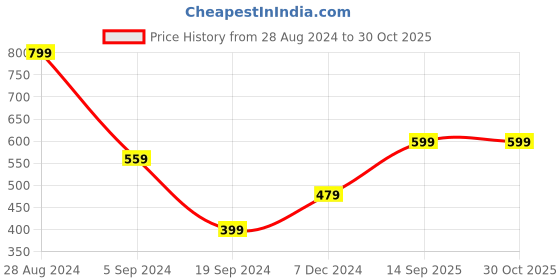 tatacliq.com Triumph Pink Self Pattern Panty triumph Price History Graph from 28 Aug 2024 to 30 Oct 2025