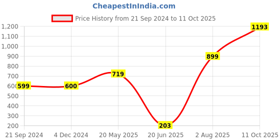 tatacliq.com Triumph Pink Self Pattern Panty triumph Price History Graph from 21 Sep 2024 to 11 Oct 2025