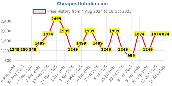 tatacliq.com Triumph Pink Under-Wired Full Coverage T-Shirt Bra triumph Price History Graph from 4 Aug 2024 to 18 Oct 2025