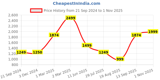 tatacliq.com Triumph Pink Under-Wired Full Coverage T-Shirt Bra triumph Price History Graph from 21 Sep 2024 to 1 Nov 2025