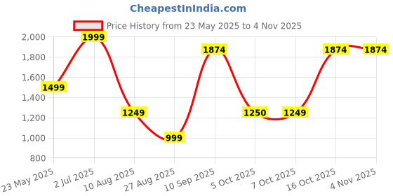 tatacliq.com Triumph Pink Under-Wired Full Coverage T-Shirt Bra triumph Price History Graph from 23 May 2025 to 3 Nov 2025