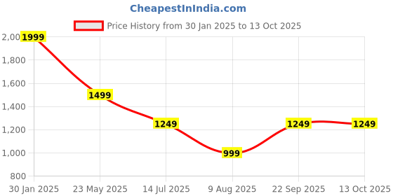 tatacliq.com Triumph Pink Under-Wired Full Coverage T-Shirt Bra triumph Price History Graph from 30 Jan 2025 to 13 Oct 2025