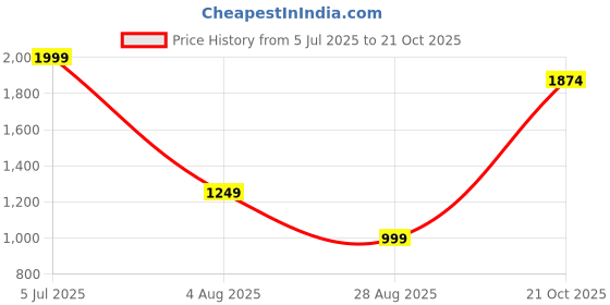 tatacliq.com Triumph Pink Under-Wired Full Coverage T-Shirt Bra triumph Price History Graph from 5 Jul 2025 to 21 Oct 2025