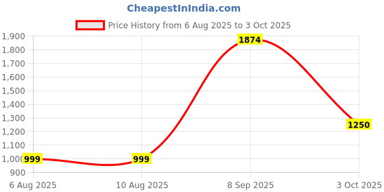 tatacliq.com Triumph Pink Under-Wired Full Coverage T-Shirt Bra triumph Price History Graph from 6 Aug 2025 to 3 Oct 2025