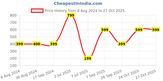 tatacliq.com Triumph Pista Green Printed Panty triumph Price History Graph from 8 Aug 2024 to 27 Oct 2025