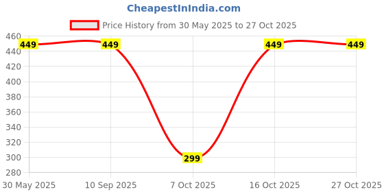 tatacliq.com Triumph Powder Blue Hipster Panty triumph Price History Graph from 30 May 2025 to 27 Oct 2025