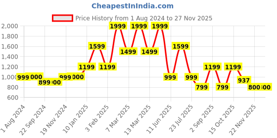 tatacliq.com Triumph Purple Color Block Sports Bra triumph Price History Graph from 1 Aug 2024 to 22 Nov 2025