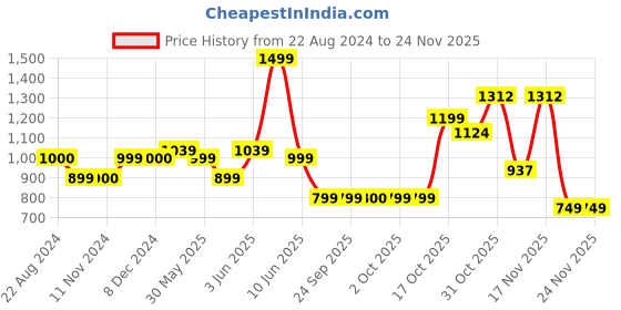 tatacliq.com Triumph Purple Color Block Sports Bra triumph Price History Graph from 22 Aug 2024 to 23 Nov 2025