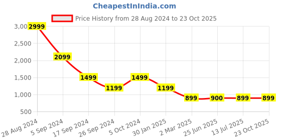 tatacliq.com Triumph Purple Cotton Striped Top & Capris Set triumph Price History Graph from 28 Aug 2024 to 23 Oct 2025