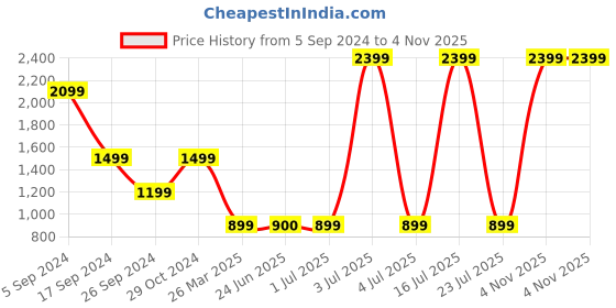 tatacliq.com Triumph Purple Cotton Striped Top & Capris Set triumph Price History Graph from 5 Sep 2024 to 4 Nov 2025