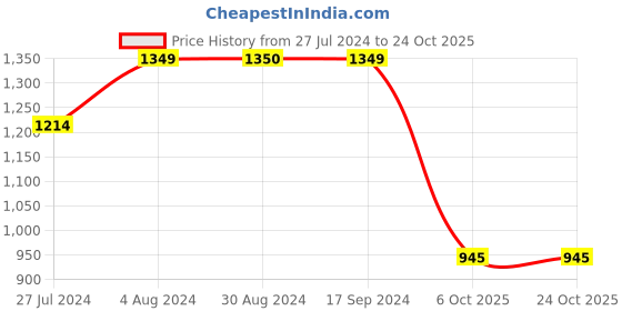 tatacliq.com Triumph Purple Full Coverage Everyday Bra triumph Price History Graph from 27 Jul 2024 to 23 Oct 2025