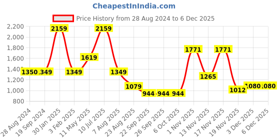 tatacliq.com Triumph Purple Full Coverage Everyday Bra triumph Price History Graph from 28 Aug 2024 to 5 Dec 2025