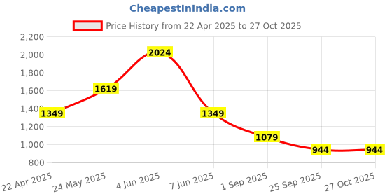 tatacliq.com Triumph Purple Full Coverage Everyday Bra triumph Price History Graph from 22 Apr 2025 to 27 Oct 2025