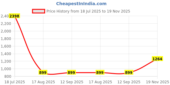 tatacliq.com Triumph Purple Printed Leggings triumph Price History Graph from 18 Jul 2025 to 19 Nov 2025