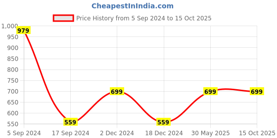 tatacliq.com Triumph Purple Self Pattern Everyday Bra triumph Price History Graph from 5 Sep 2024 to 14 Oct 2025
