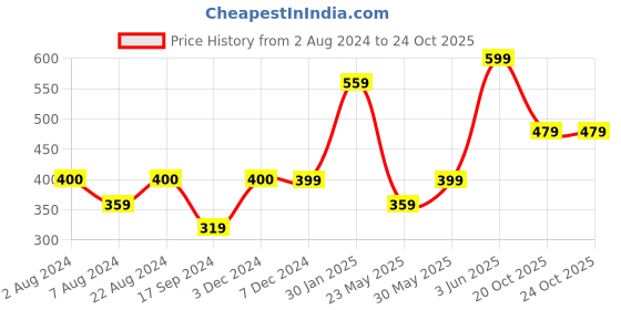 tatacliq.com Triumph Purple Self Pattern Hipster Panty triumph Price History Graph from 2 Aug 2024 to 23 Oct 2025