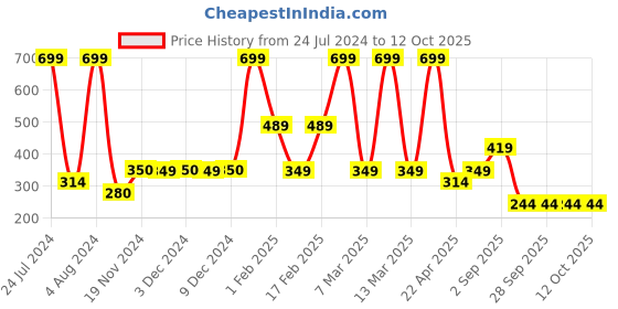 tatacliq.com Triumph Purple Self Pattern Hipster Panty triumph Price History Graph from 24 Jul 2024 to 12 Oct 2025