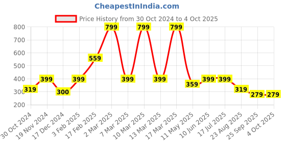 tatacliq.com Triumph Purple Self Pattern Hipster Panty triumph Price History Graph from 30 Oct 2024 to 4 Oct 2025