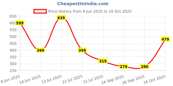 tatacliq.com Triumph Purple Self Pattern Hipster Panty triumph Price History Graph from 9 Jun 2025 to 16 Oct 2025