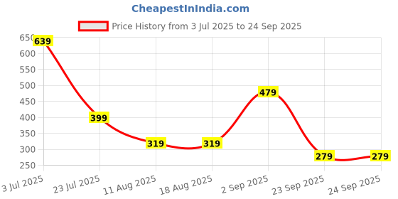 tatacliq.com Triumph Purple Self Pattern Hipster Panty triumph Price History Graph from 3 Jul 2025 to 24 Sep 2025