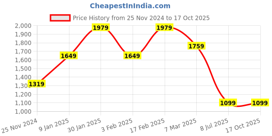 tatacliq.com Triumph Purple Striped Non-Wired Medium Coverage T-Shirt Bra triumph Price History Graph from 25 Nov 2024 to 15 Oct 2025