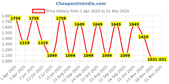 tatacliq.com Triumph Purple Striped Non-Wired Medium Coverage T-Shirt Bra triumph Price History Graph from 1 Apr 2025 to 20 Nov 2025