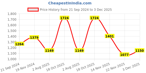 tatacliq.com Triumph Purple Striped Under-Wired Medium Coverage T-Shirt Bra triumph Price History Graph from 21 Sep 2024 to 22 Nov 2025