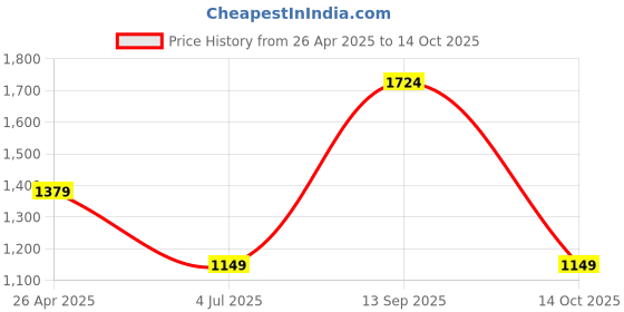 tatacliq.com Triumph Purple Striped Under-Wired Medium Coverage T-Shirt Bra triumph Price History Graph from 26 Apr 2025 to 14 Oct 2025