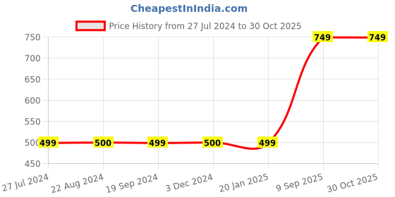 tatacliq.com Triumph Red & Black Cotton Panties - Pack Of 3 triumph Price History Graph from 27 Jul 2024 to 29 Oct 2025