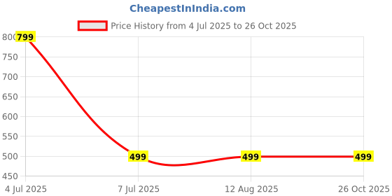 tatacliq.com Triumph Red & Black Cotton Panties - Pack Of 3 triumph Price History Graph from 4 Jul 2025 to 25 Oct 2025