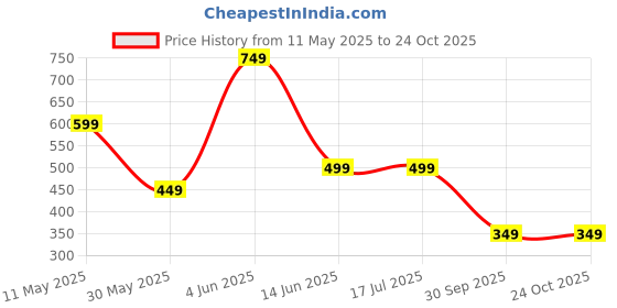 tatacliq.com Triumph Red & Green Cotton Panties - Pack Of 3 triumph Price History Graph from 11 May 2025 to 24 Oct 2025