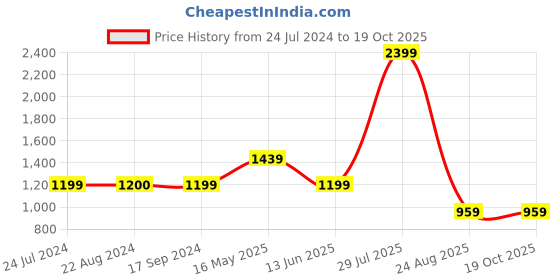 tatacliq.com Triumph Red Embroidered Half Coverage Everyday Bra triumph Price History Graph from 24 Jul 2024 to 18 Oct 2025