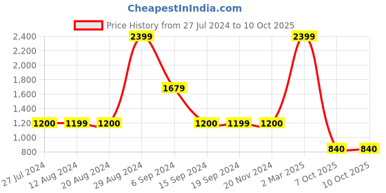 tatacliq.com Triumph Red Embroidered Half Coverage Everyday Bra triumph Price History Graph from 27 Jul 2024 to 9 Oct 2025