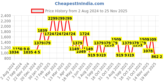tatacliq.com Triumph Red Embroidered Half Coverage Everyday Bra triumph Price History Graph from 2 Aug 2024 to 25 Nov 2025