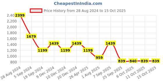 tatacliq.com Triumph Red Embroidered Half Coverage Everyday Bra triumph Price History Graph from 28 Aug 2024 to 14 Oct 2025