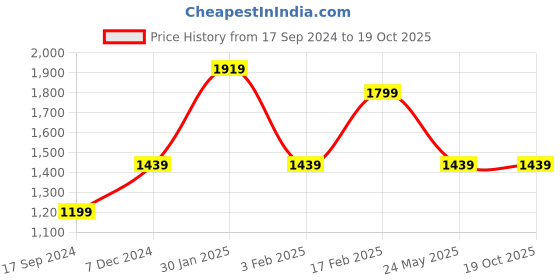 tatacliq.com Triumph Red Embroidered Half Coverage Everyday Bra triumph Price History Graph from 17 Sep 2024 to 18 Oct 2025