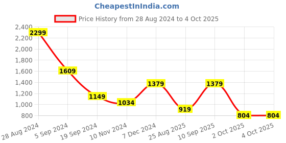 tatacliq.com Triumph Red Embroidered Half Coverage Everyday Bra triumph Price History Graph from 28 Aug 2024 to 2 Oct 2025