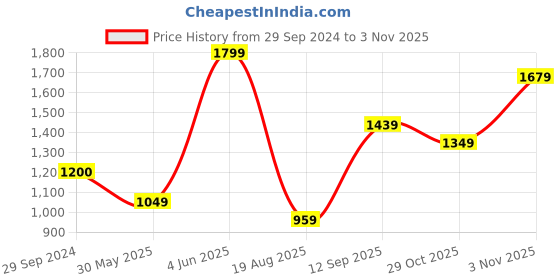 tatacliq.com Triumph Red Embroidered Half Coverage Everyday Bra triumph Price History Graph from 29 Sep 2024 to 2 Nov 2025