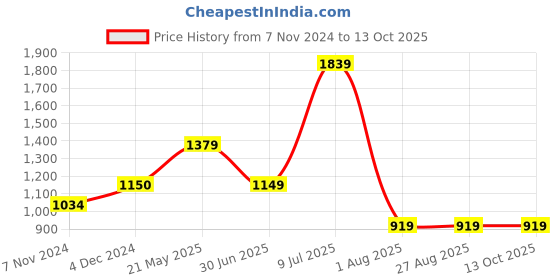 tatacliq.com Triumph Red Embroidered Half Coverage Everyday Bra triumph Price History Graph from 7 Nov 2024 to 13 Oct 2025