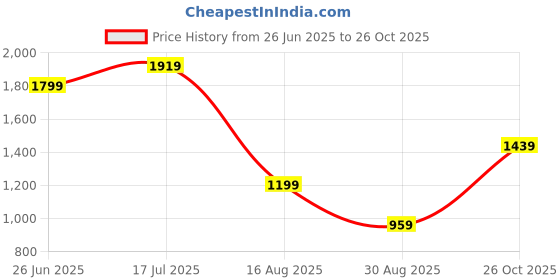 tatacliq.com Triumph Red Embroidered Half Coverage Everyday Bra triumph Price History Graph from 26 Jun 2025 to 26 Oct 2025