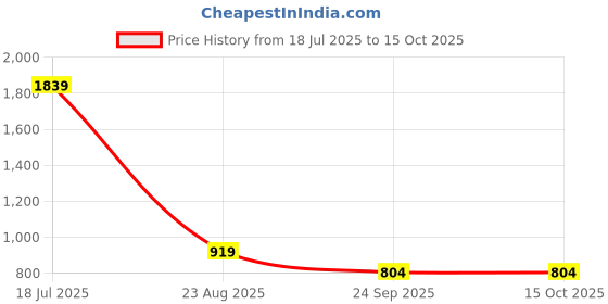 tatacliq.com Triumph Red Embroidered Half Coverage Everyday Bra triumph Price History Graph from 18 Jul 2025 to 14 Oct 2025