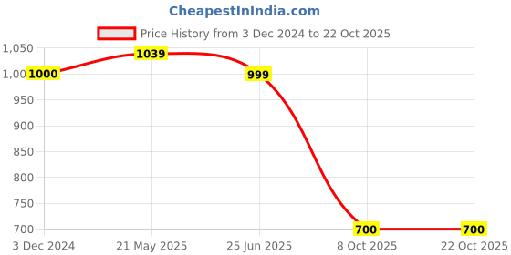 tatacliq.com Triumph Red Floral Half Coverage T-Shirt Bra triumph Price History Graph from 3 Dec 2024 to 22 Oct 2025
