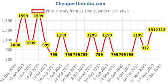 tatacliq.com Triumph Red Floral Half Coverage T-Shirt Bra triumph Price History Graph from 21 Dec 2024 to 5 Dec 2025