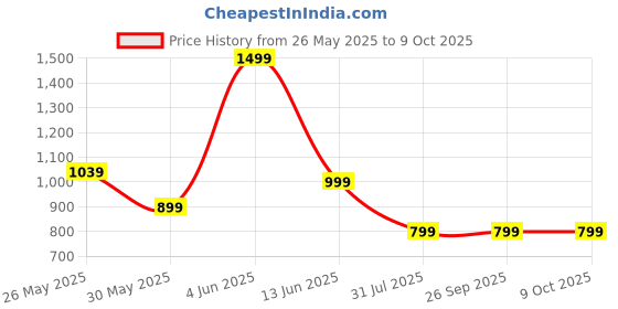 tatacliq.com Triumph Red Floral Half Coverage T-Shirt Bra triumph Price History Graph from 26 May 2025 to 9 Oct 2025