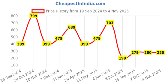 tatacliq.com Triumph Red Floral Hipster Panty triumph Price History Graph from 19 Sep 2024 to 3 Nov 2025