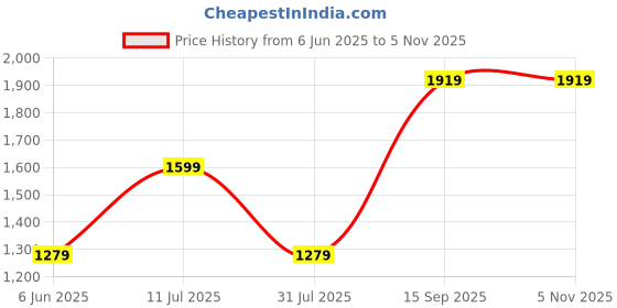 tatacliq.com Triumph Red Full Coverage T-Shirt Bra triumph Price History Graph from 6 Jun 2025 to 1 Nov 2025