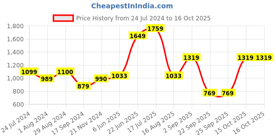 tatacliq.com Triumph Red Geometric Print Padded Bra triumph Price History Graph from 24 Jul 2024 to 15 Oct 2025