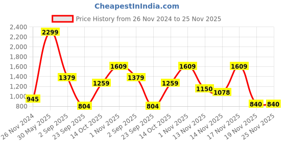 tatacliq.com Triumph Red Geometric Print Padded Bra triumph Price History Graph from 26 Nov 2024 to 25 Nov 2025