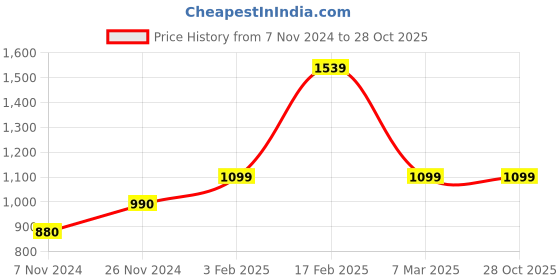 tatacliq.com Triumph Red Geometric Print Padded Bra triumph Price History Graph from 7 Nov 2024 to 28 Oct 2025
