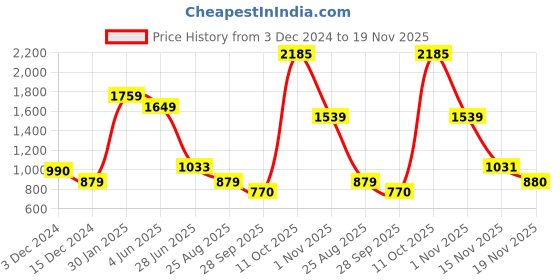 tatacliq.com Triumph Red Geometric Print Padded Bra triumph Price History Graph from 3 Dec 2024 to 19 Nov 2025